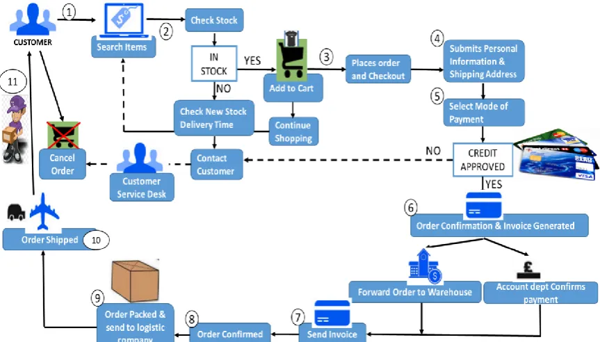 Figure 4: Flowchart of Order Generation & Product Delivery in e-tailing 