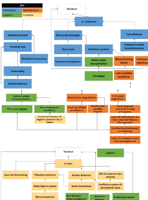 Figure 5: Cause Effect Diagram of Factors Affecting Stock-outs wrt Entities 