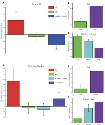 Figure 1. effect. (faster than female subjects. (a speed accuracy trade-off. There was no effect of age on RT (higher post-error slowing, which corresponds to an increase in RT of 20 ms compared to male subjects (The general RT also had a small effect on p