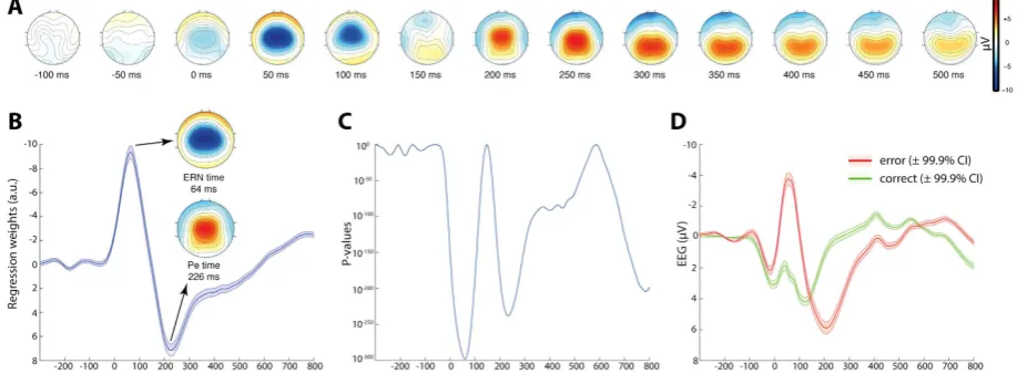 Figure 2. Error Effects on EEG Activity. Scalp topographies of response-locked regression weights show the classical ERN and Pe succession (A)