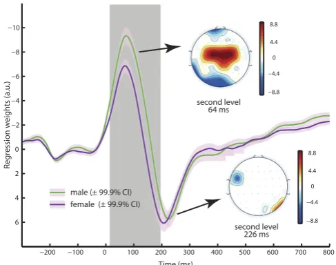 Figure 3. white. The grey shaded area marks the time of significant effects that survived Bonferroni correction