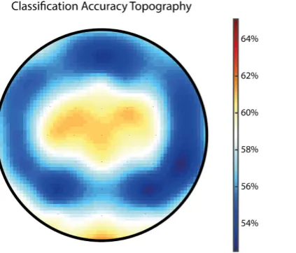 Figure 4. Prediction of Gender by Error-Related Brain Activity. The multivariate classification accuracy based on all sensors was 71.6% based on 500-fold cross-validation