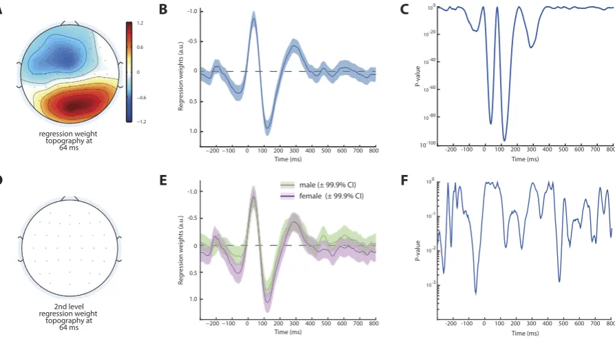 Figure 6. and female participants was found in a second level regression on this factor (Response Conflict Processing