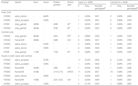 Table 1 Likely gene-disruptive events detected in HYDIN/HYDIN2 by MIP-based sequencing of exons in cases and controls