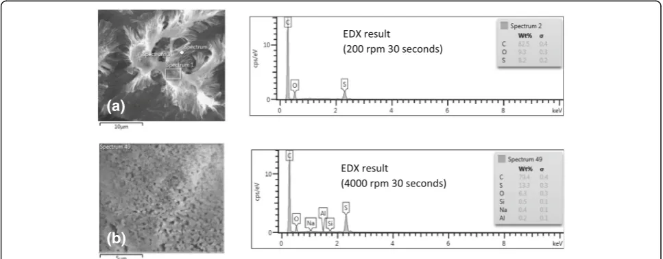 Fig. 9 a Normalized UV-VIS absorption spectra of PCPDTBT. bPhotoluminescence spectra of PCPDTBT