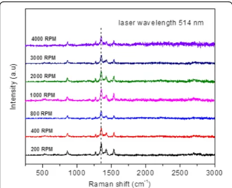 Fig. 10 Raman spectra of PCPDTBT at different rotational speedswith excitation wavelength of 514 nm