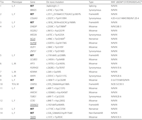 Table 1 De novo mutations in Hirschsprung disease probands