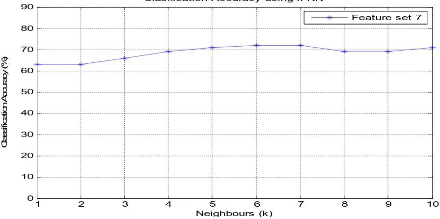 Fig.1  Classification accuracy for feature set 7 using k-NN