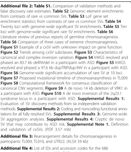 Table S6 Comparison of three cases of extreme chromoanagenesis.