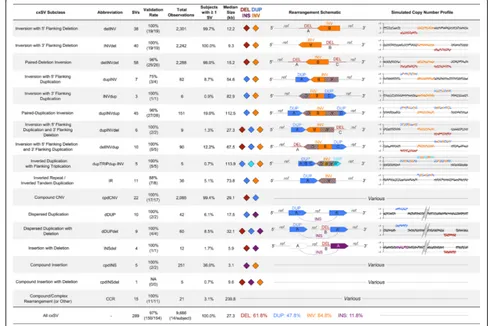 Fig. 2 Classifying 16 recurrent subclasses of large, complex SVs in the human genome. At liWGS resolution, we identified 16 recurrent classes ofcxSV, defined here as non-canonical rearrangements involving two or more distinct SV signatures or at least thre