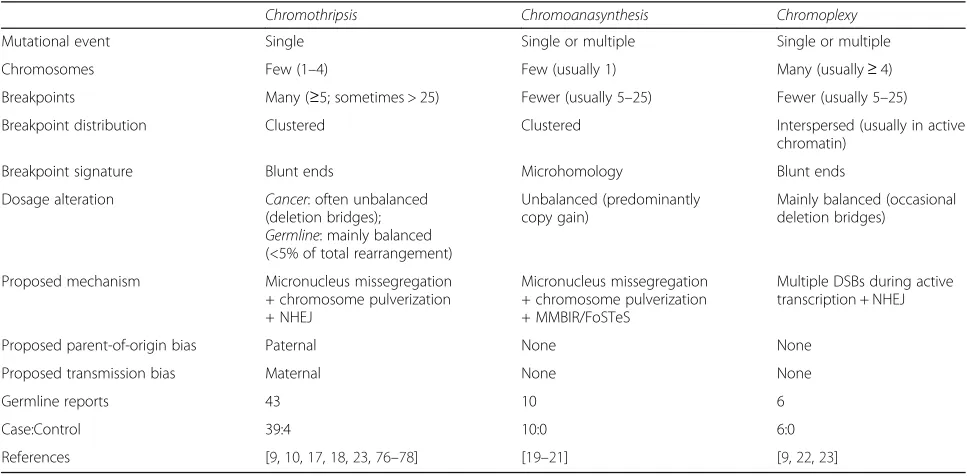 Table 1 Characteristics of chromoanagenesis classes