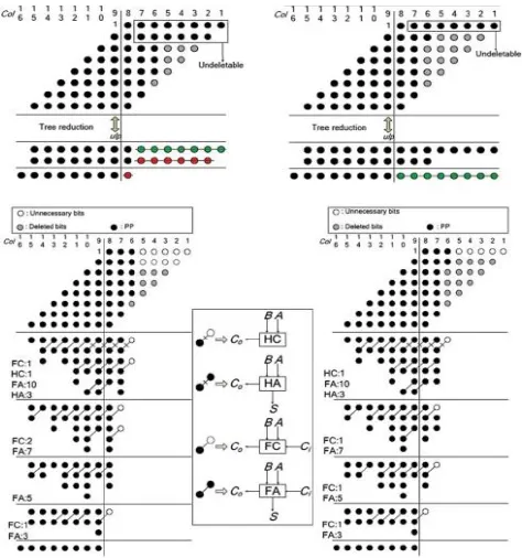 Fig 4:Steps of design in Truncated multipliers 