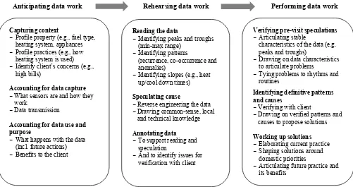 Figure 3. Key stages of sensor data work.  