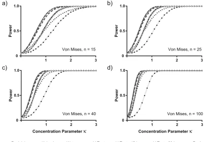 Fig. 3 The estimated statistical power to reject the null hypothesis ofuniformity based on a sample from a von Mises distribution
