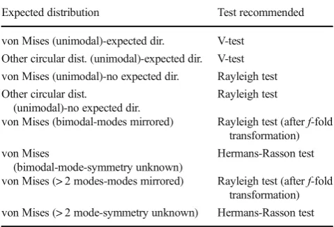 Table 1Summary of our recommendations based on the simulationspresented. In all cases, confidence intervals need to be calculated in orderto provide evidence for clustering around a defined direction