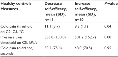 Table 4 Mean, sD and P-values of the sensory tests for the experimental conditions “Increase self-efficacy” and “Decrease self-efficacy” for the healthy controls