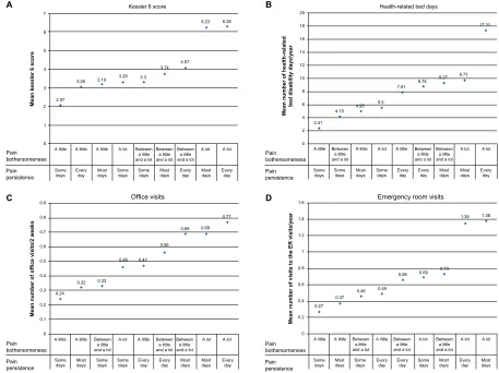 Figure 2 Relationship between pain persistence and bothersomeness and measures of health status and health care use: (A) Kessler 6 score, (B) health-related bed days, (C) office visits, and (D) emergency room visits.