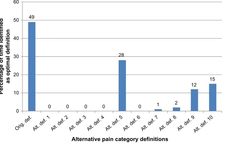 Figure 5 Frequencies of optimal ManOVa F values for possible alternative definitions of pain severity categories, relative to health status and health care use in those with self-identified joint pain.Abbreviations: Alt., alternative; def., definition; MANOVA, multivariate analysis of variance; Orig., original.