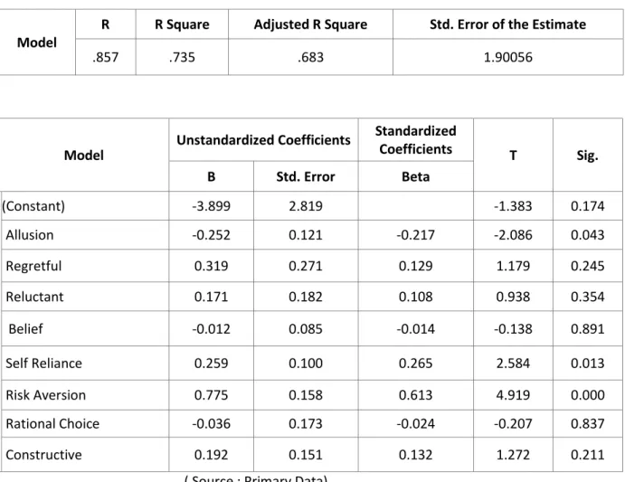 Table 4.8 Regression Analysis showing the influence of behavioural factors on Fundamental analysis 