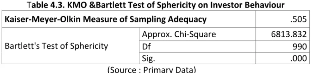 Table 4.2. Reliability analysis on Investor Behaviour 