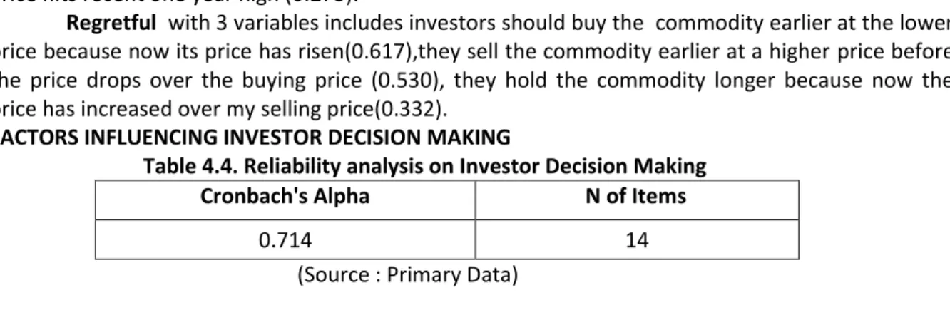 Table 4.4. Reliability analysis on Investor Decision Making 