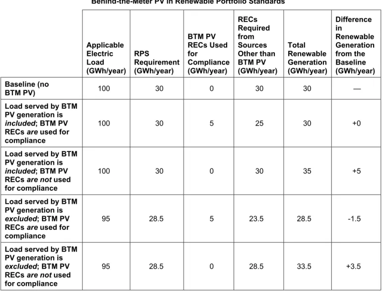 Table 1. Renewable Energy Generation in a Hypothetical State Under Four Accounting Options for  Behind-the-Meter PV in Renewable Portfolio Standards 