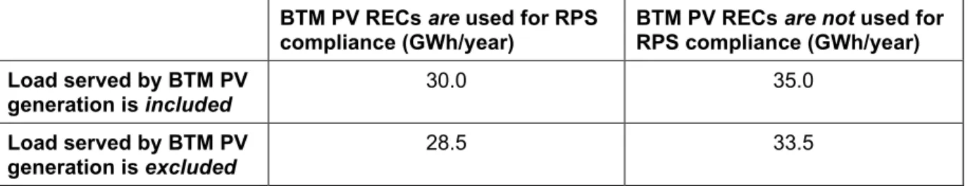 Table 2. Total Amount of Renewable Generation in a Hypothetical State Under Various RPS Accounting  Options 