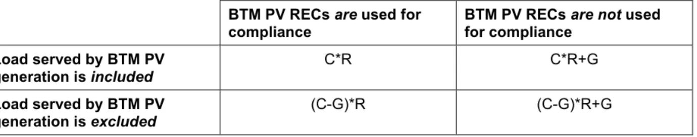 Table 4. General Equations for the Total Amount of Renewable Generation in a State Under Various RPS  Accounting Options  