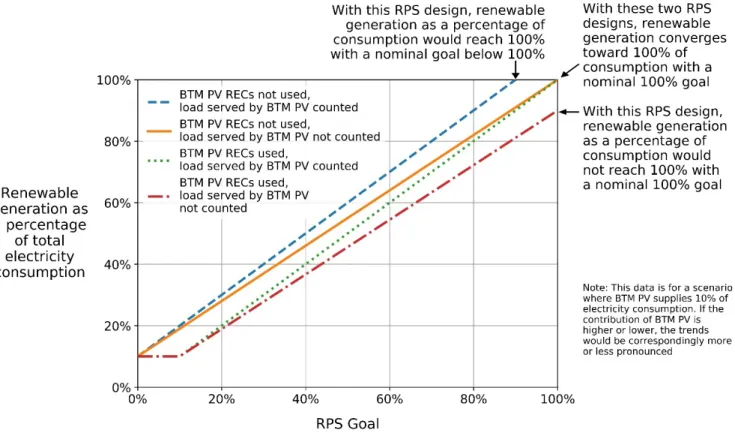 Figure 1. Renewable Generation as a Percentage of Total Electricity Consumption for a Range of RPS  Goals, Under Four RPS Accounting Options 