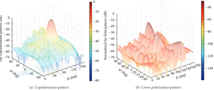 Figure 15: 3D radiation pattern of the conical conformal array for scan direction of (105 ∘ , 0 ∘ ) for solution A in Figure 7.