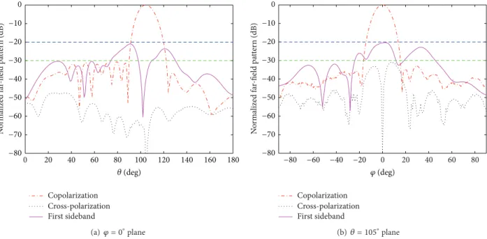 Figure 16: Sectional views in the elevation and azimuth planes for scan direction of (105 ∘ , 0 ∘ ) for solution A in Figure 7.