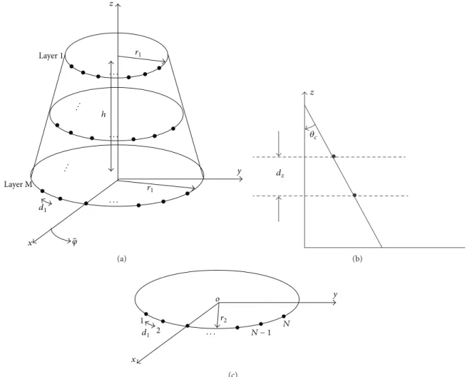 Figure 1: A graphical representation of the antenna element distribution conformal to the conical surface