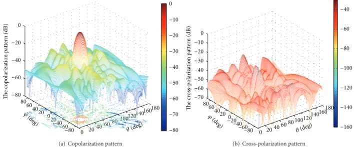 Figure 8: 3D radiation pattern of the conical conformal array for scan direction of (74 ∘ , 0 ∘ ) for solution A in Figure 7.