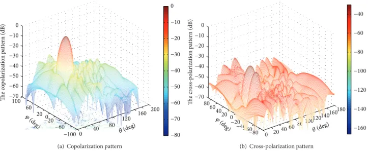 Figure 12: 3D radiation pattern of the conical conformal array for scan direction of (45 ∘ , 0 ∘ ) for solution A in Figure 7.