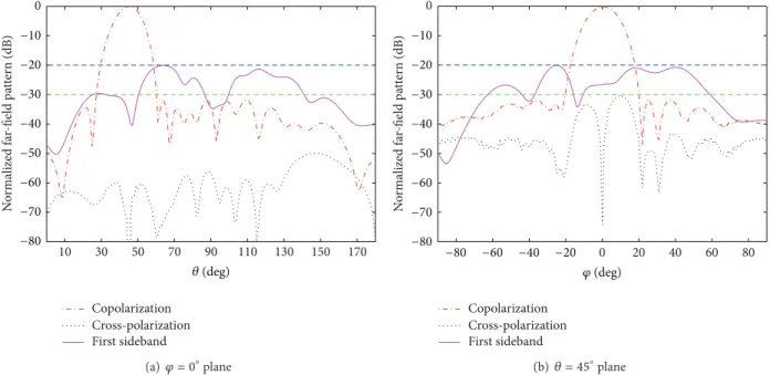 Figure 13: Sectional views in the elevation and azimuth planes for scan direction of (45 ∘ , 0 ∘ ) for solution A in Figure 7.