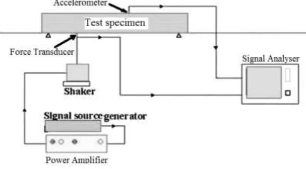 Figure 3: Experimental setup of the specimen. 