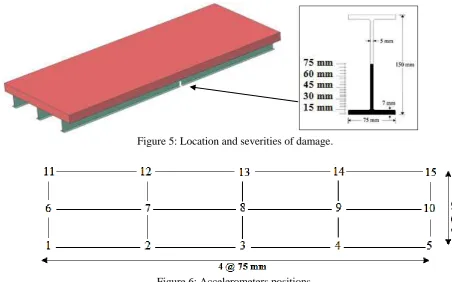Figure 7: Undamaged and different damaged states of FRF at position number 8.