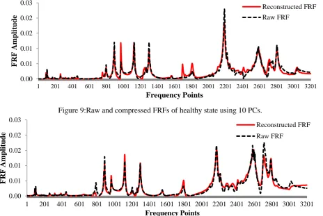 Figure 9:Raw and compressed FRFs of healthy state using 10 PCs. 