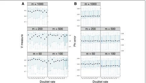 Fig. 5 Performance analysis in presence of doublets. Effect of presence of doublets on V-measure index (panelsimulated datasets each with 10 genotypes and 48 genomic loci