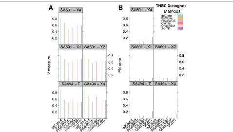 Fig. 9 Benchmarking results over TNBC dataset. Performance results for ddClone and existing methods over TNBCEvaluated against multi-sample PyClone, ddClone outperforms the second best performing method (PyClone) in terms of V-measure (Wilcoxonrank sum tes