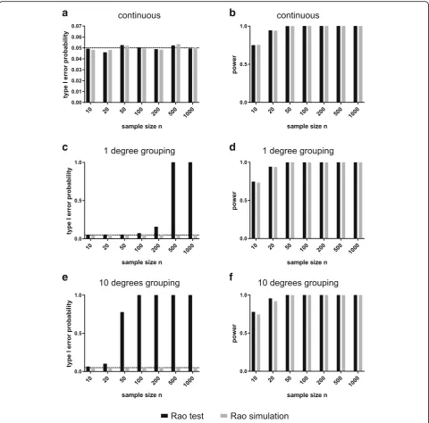 Fig. 1 Type I error rates (a, c, e) and power for a von Mises distribution (b, d, f) of the traditional Rao and the simulation-based Rao test withdifferent sample sizes