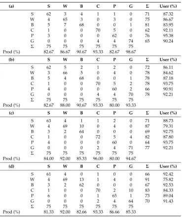Table 3.Overall classiﬁcation accuracy for cases mislabelled to a randomly selected class;DA—discriminant analysis