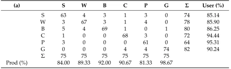 Table 4. Overall classiﬁcation accuracy for cases mislabelled to a similar class. Values in brackets arethe number of support vectors, relevance vectors, and useful kernel basis functions used.
