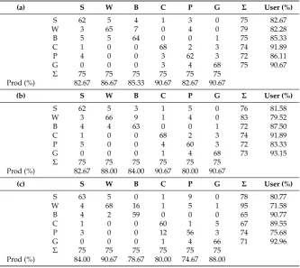 Table 7. Confusion matrices for classiﬁcations by the RVM using training sets containing casesmislabelled to a randomly selected class: (a) 5% error; (b) 10% error; and (c) 20% error.