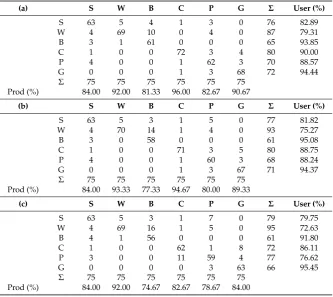 Table 9. Confusion matrices for classiﬁcations by the SMLR using training sets containing casesmislabelled to a randomly selected class: (a) 5% error; (b) 10% error; and (c) 20% error.
