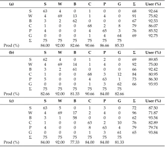 Table 11. Confusion matrices for classiﬁcations by the discriminant analysis using training setscontaining cases mislabelled to a randomly selected class: (a) 5% error; (b) 10% error; and (c) 20% error.