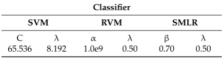 Figure 3.Figure 3. Location of the classes in the three-dimensional feature space of the dataset selected