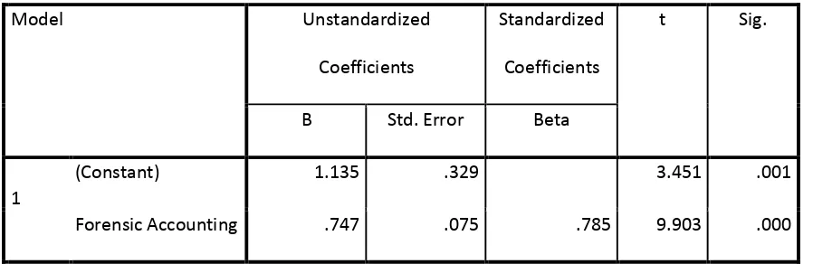 Table 3: Coefficientsa 