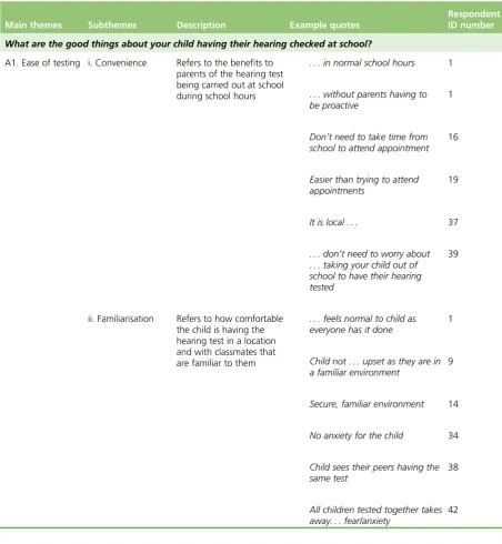 TABLE 24 What parents think about the school entry hearing screen: thematic analysis