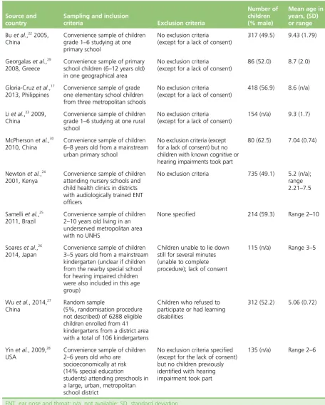 TABLE 1 Study characteristics: sampling and participants